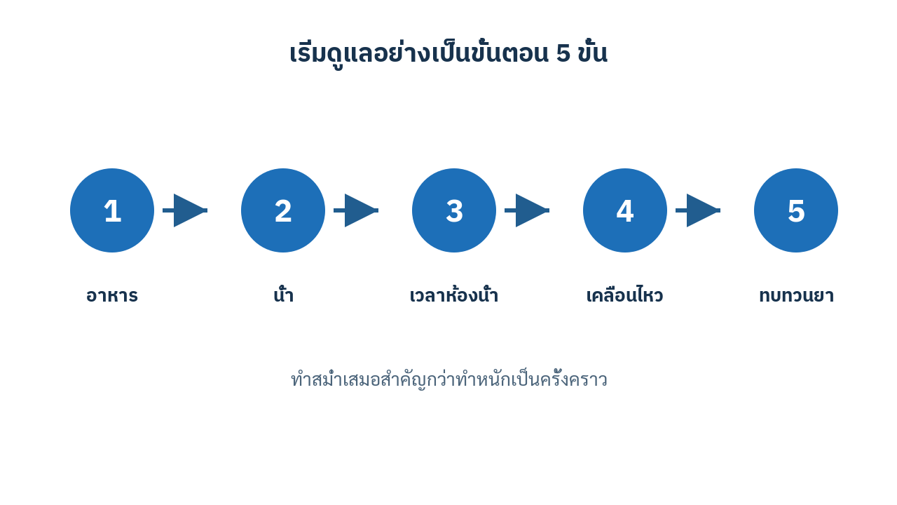 แผนภาพขั้นตอนการดูแลผู้สูงอายุท้องผูก 5 ขั้น ได้แก่ อาหาร น้ำ เวลาเข้าห้องน้ำ การเคลื่อนไหว และการทบทวนยา
