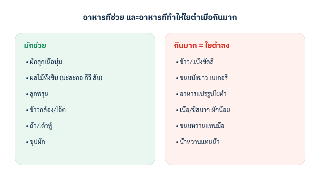 อินโฟกราฟิกเปรียบเทียบอาหารที่ช่วยเพิ่มใยกับอาหารที่ทำให้ภาพรวมมื้อมีใยต่ำเมื่อกินมาก