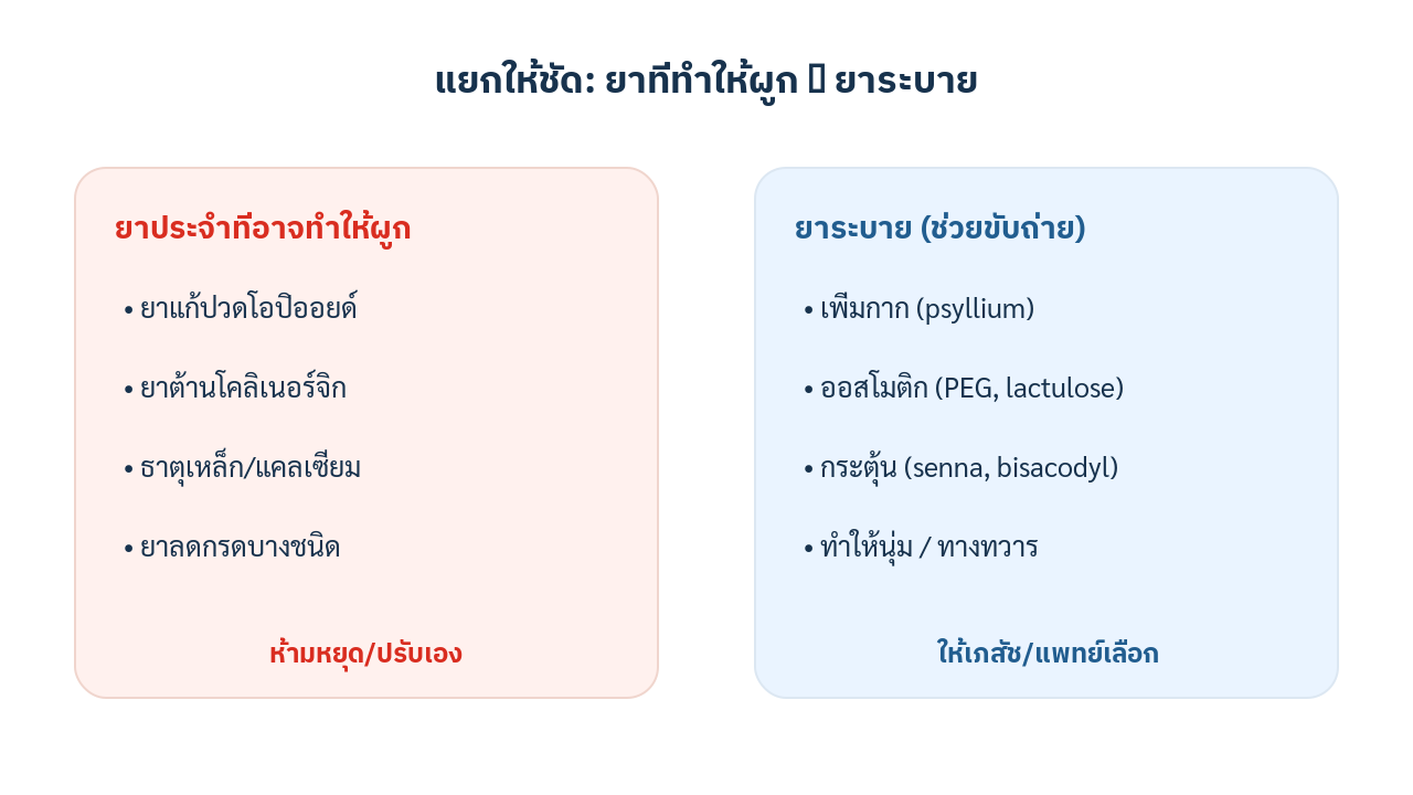 แผนภาพแยกความต่างระหว่างยาประจำที่ทำให้ท้องผูกกับยาระบาย