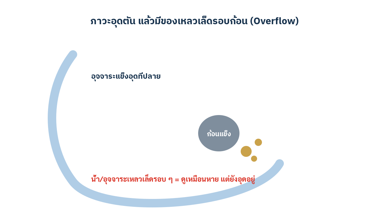 แผนภาพอธิบายภาวะอุจจาระอุดตันที่ปลายลำไส้และมีของเหลวเล็ดรอบก้อนแบบไม่ใช้ภาพน่ากลัว