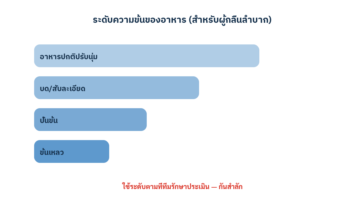 อินโฟกราฟิกระดับความข้นของอาหารสำหรับผู้ที่กลืนลำบาก